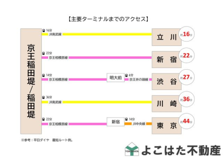 �_�ސ쌧���s�����搛�k�Y3���ڂ̒��Ã}���V�����̂��̑�